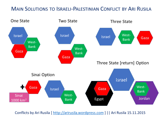 Main options to solve Israeli-Palestinian conflict by Ari Rusila