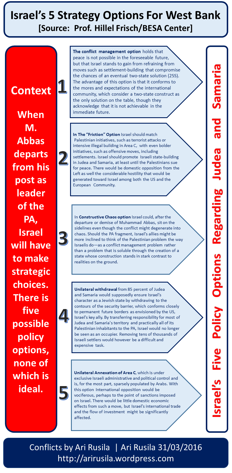 Israel’s 5 Strategy Options Regarding West Bank After Abbas [Source: Prof. Hillel Frisch/BESA Center]